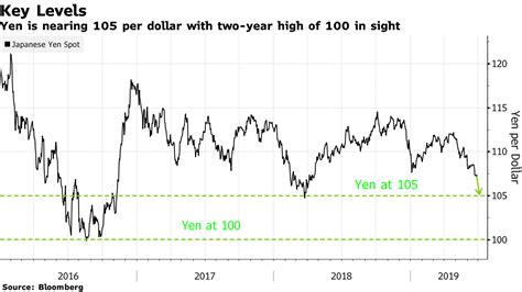 100 yen in usd|dollar to yen forecast.